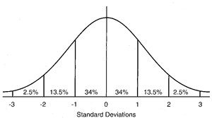 The normal distribution or "bell curve"